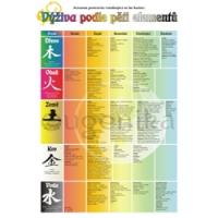 Plagát  Výživa podle pěti elementů  Temelie Barbara